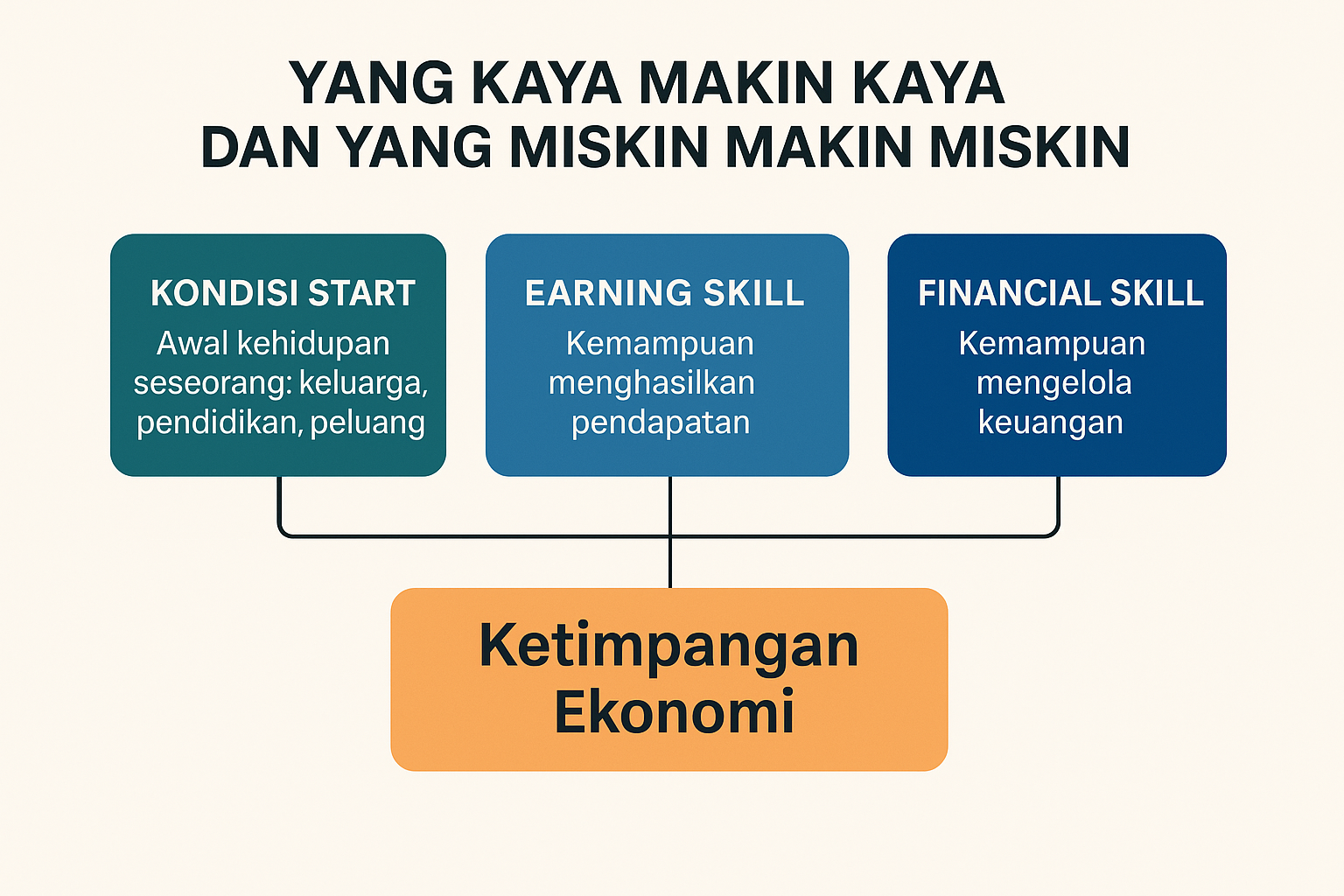Ketimpangan Ekonomi & Peran Manajemen